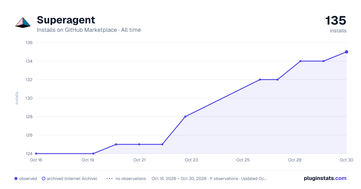 Superagent all-time installs chart on GitHub Marketplace