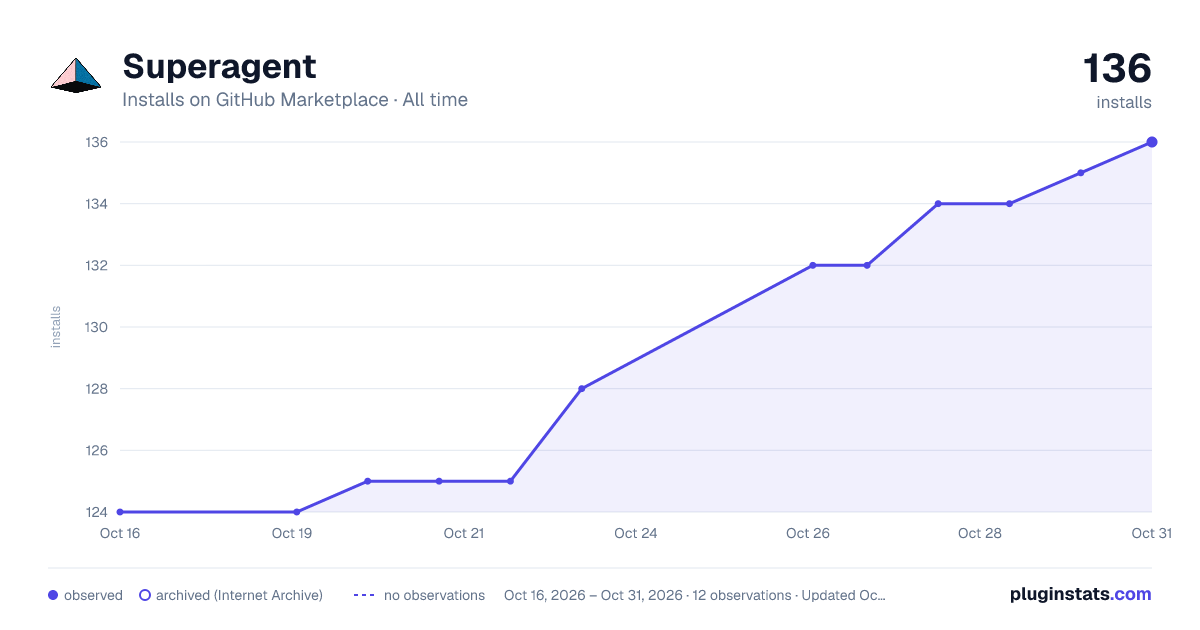 Superagent all-time installs chart on GitHub Marketplace