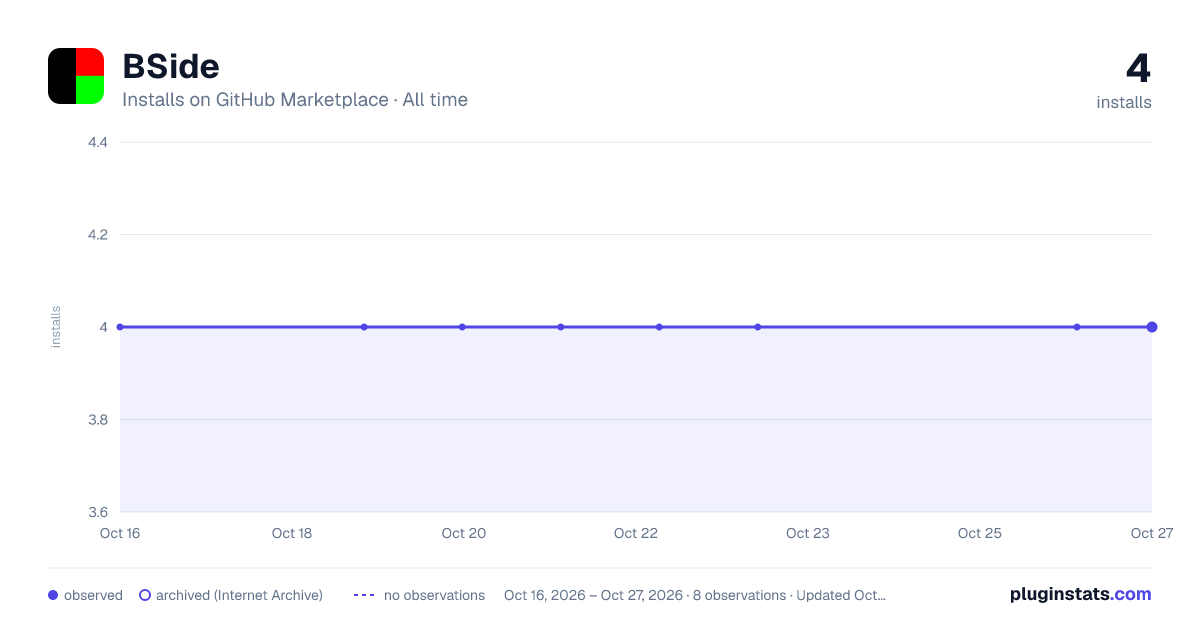 BSide all-time installs chart on GitHub Marketplace