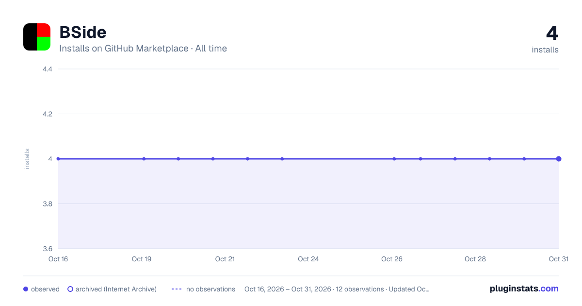 BSide all-time installs chart on GitHub Marketplace