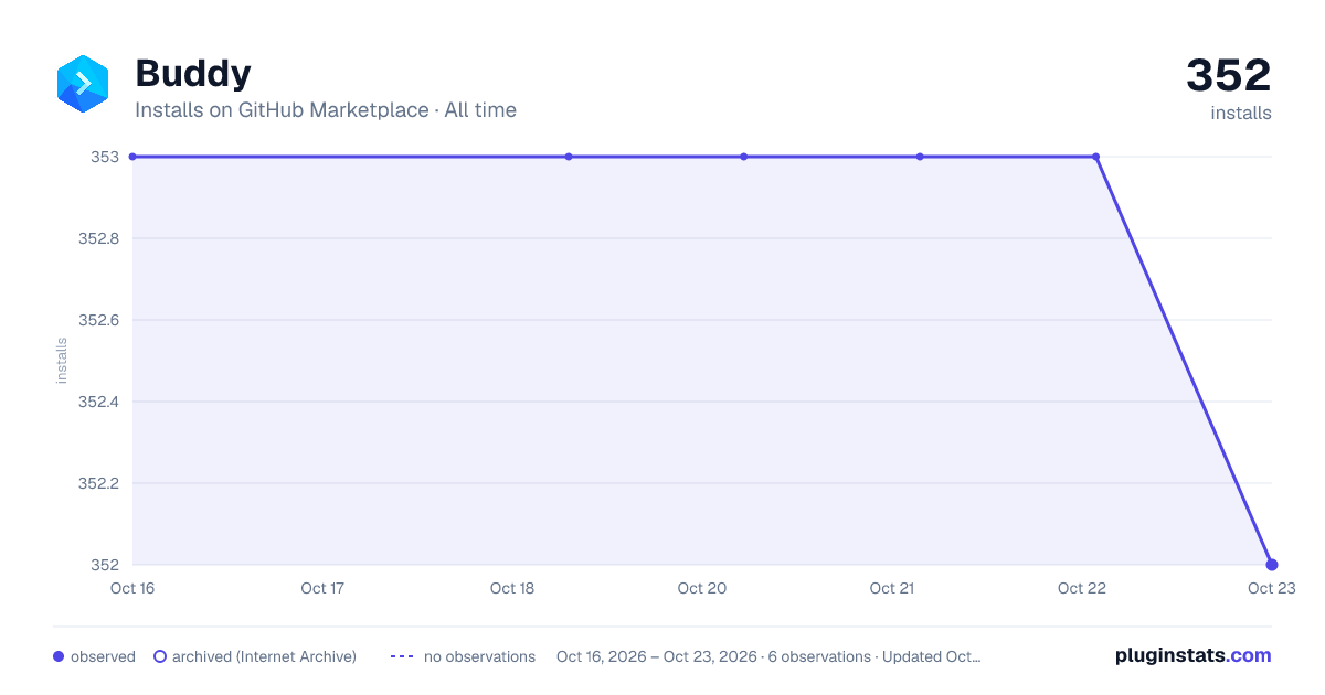 Buddy all-time installs chart on GitHub Marketplace