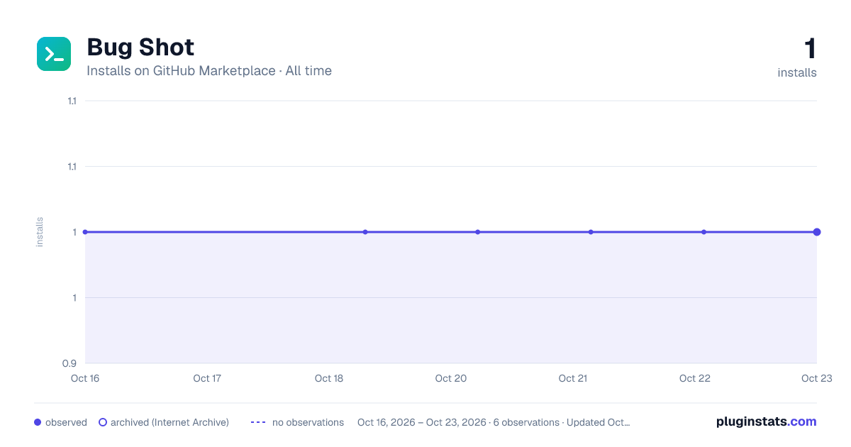 Bug Shot all-time installs chart on GitHub Marketplace