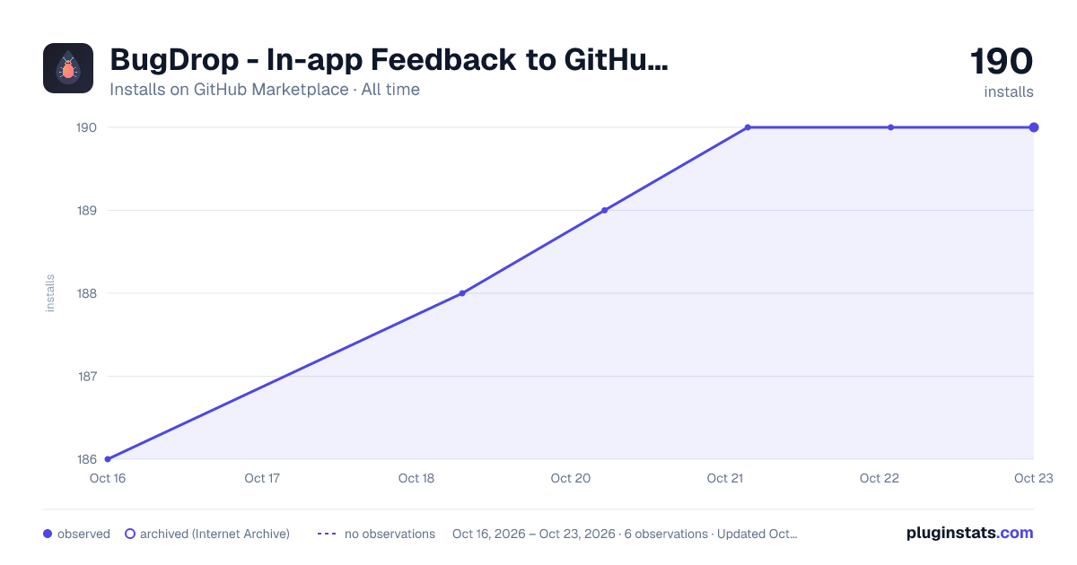 BugDrop - In-app Feedback to GitHub Issues all-time installs chart on GitHub Marketplace