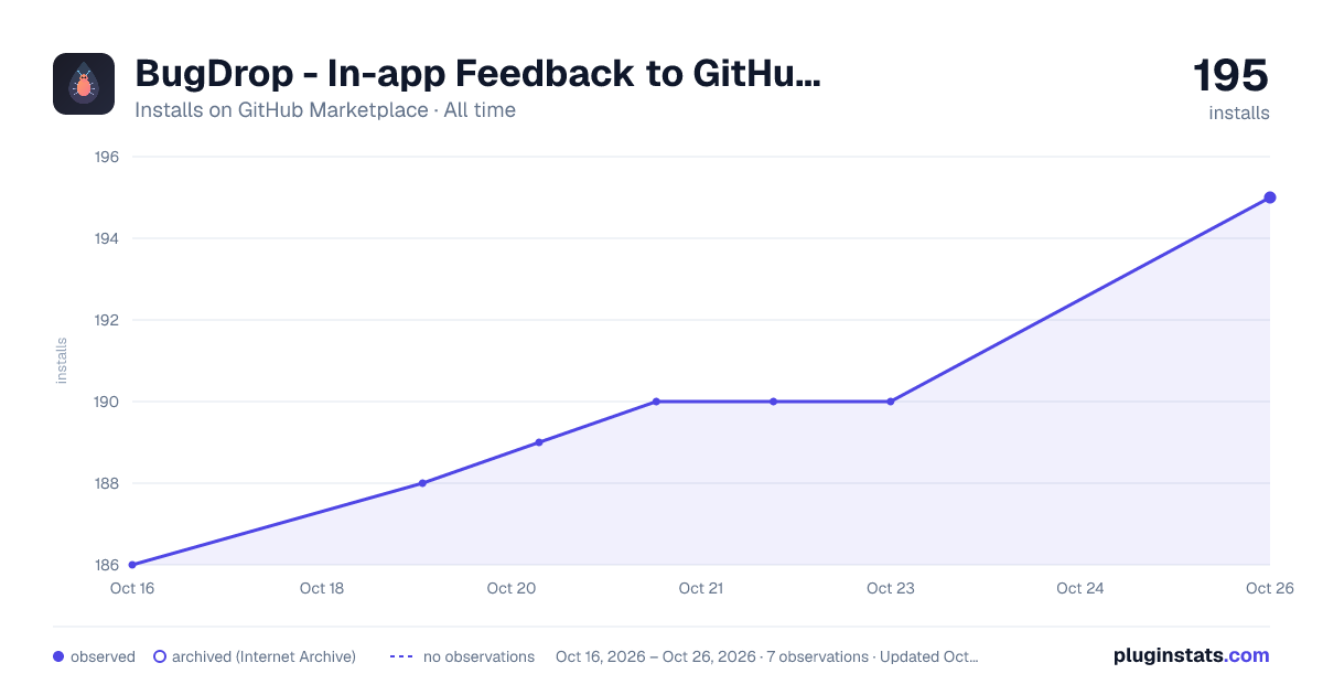 BugDrop - In-app Feedback to GitHub Issues all-time installs chart on GitHub Marketplace