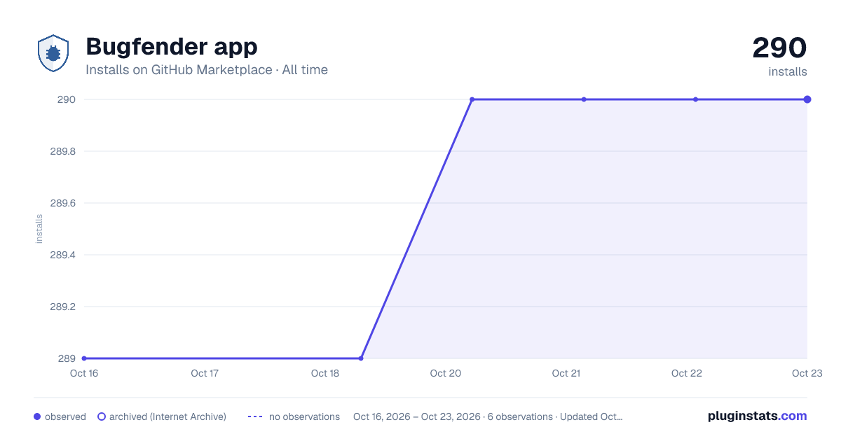 Bugfender app all-time installs chart on GitHub Marketplace