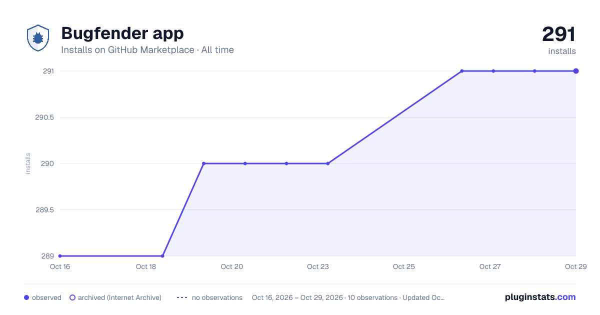 Bugfender app all-time installs chart on GitHub Marketplace
