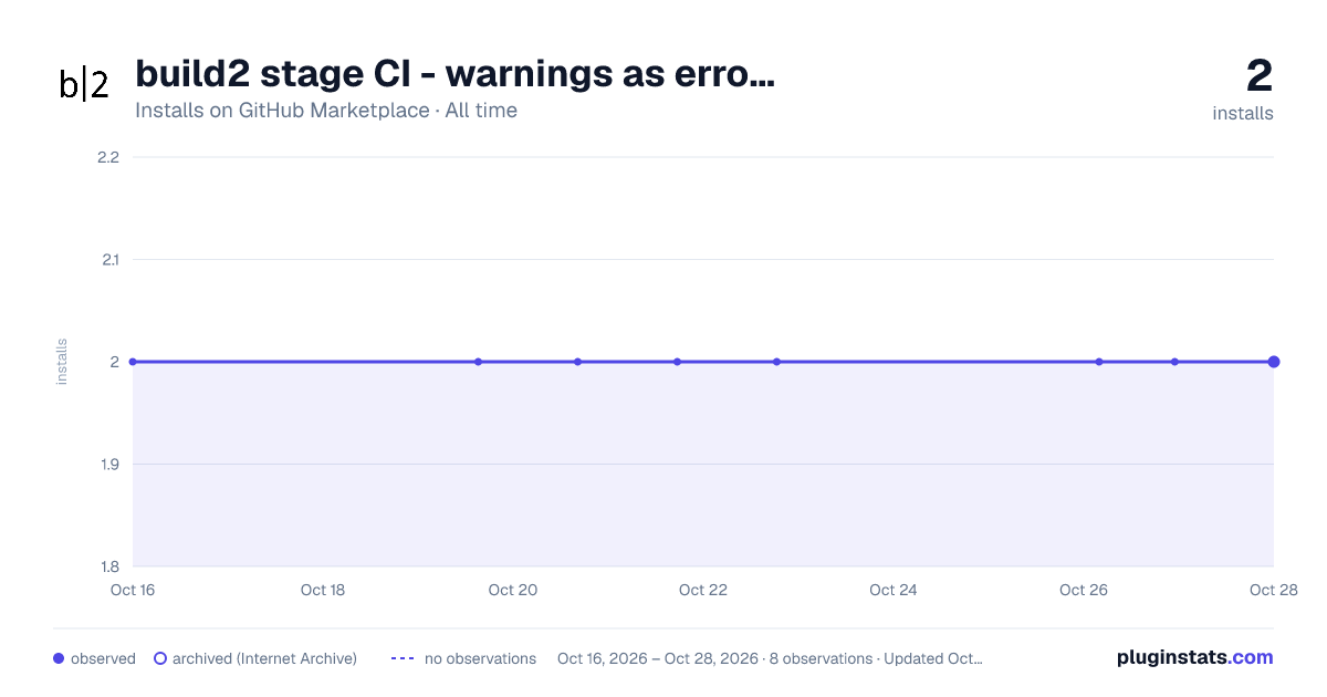build2 stage CI - warnings as errors all-time installs chart on GitHub Marketplace