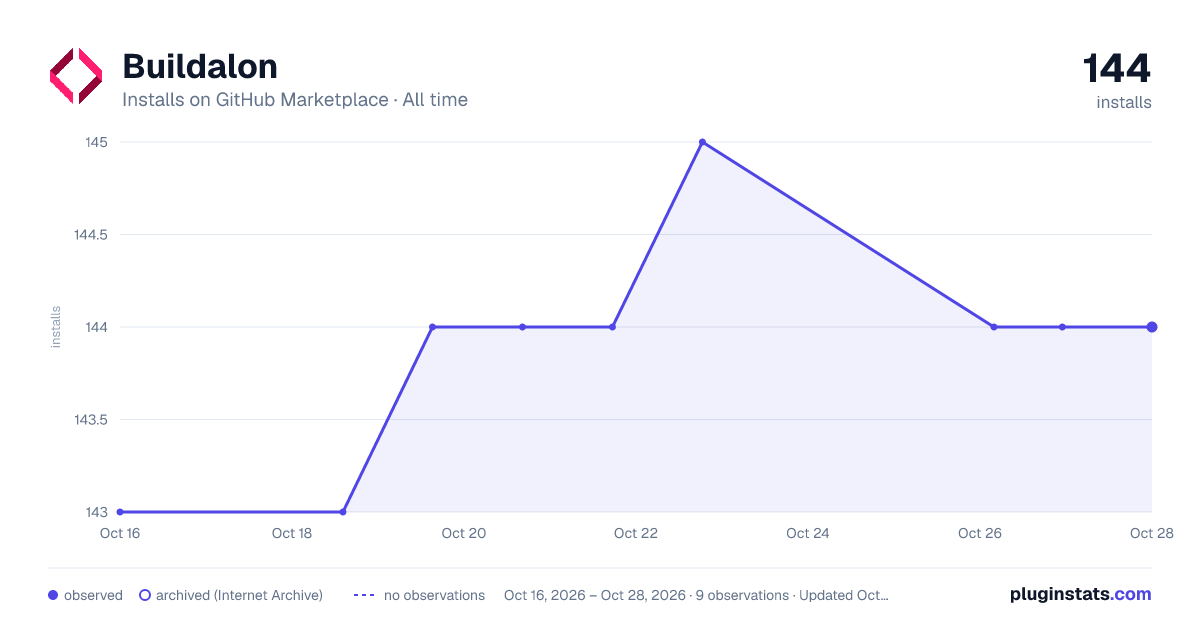 Buildalon all-time installs chart on GitHub Marketplace