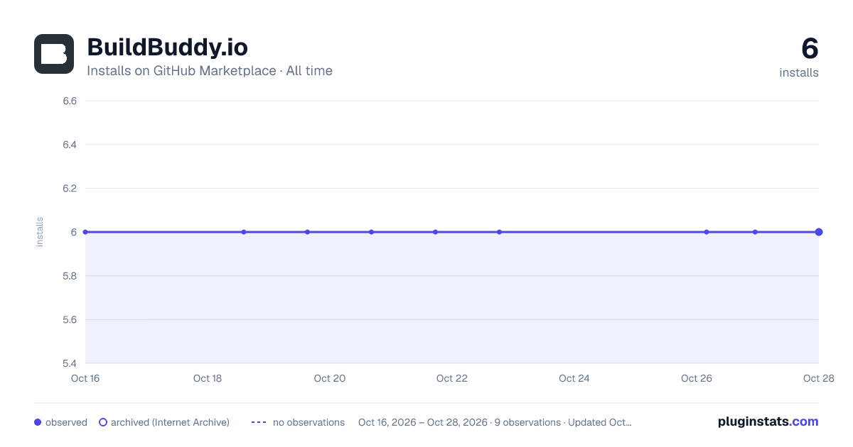 BuildBuddy.io all-time installs chart on GitHub Marketplace
