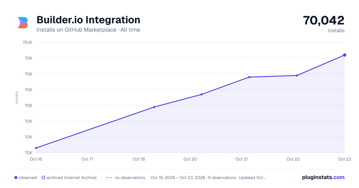 Builder.io Integration all-time installs chart on GitHub Marketplace