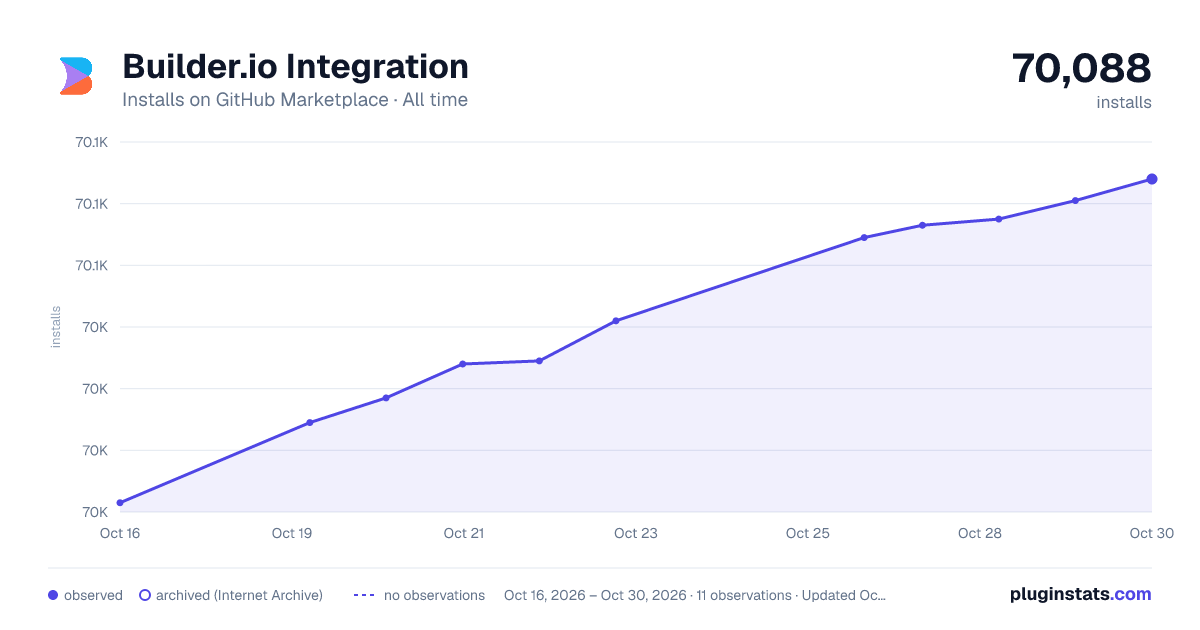 Builder.io Integration all-time installs chart on GitHub Marketplace