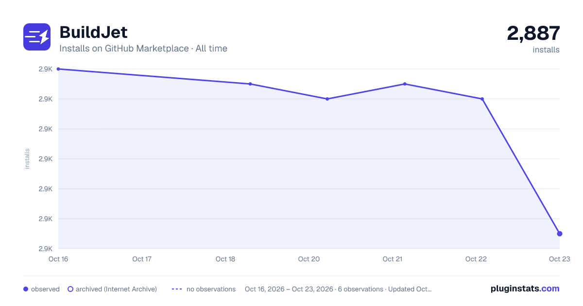BuildJet all-time installs chart on GitHub Marketplace