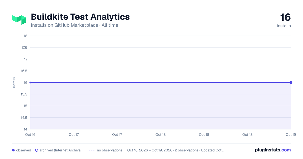 Buildkite Test Analytics all-time installs chart on GitHub Marketplace