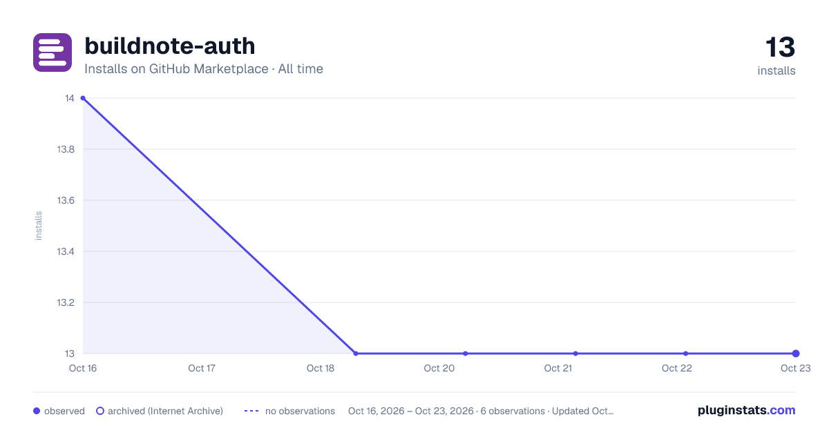 buildnote-auth all-time installs chart on GitHub Marketplace