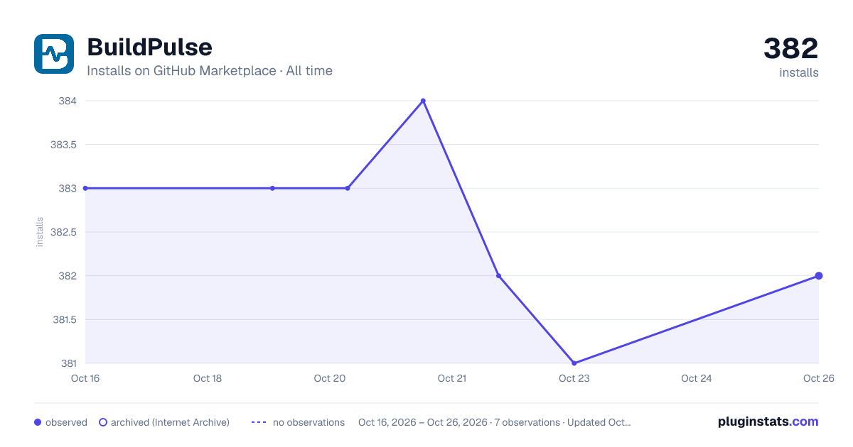 BuildPulse all-time installs chart on GitHub Marketplace