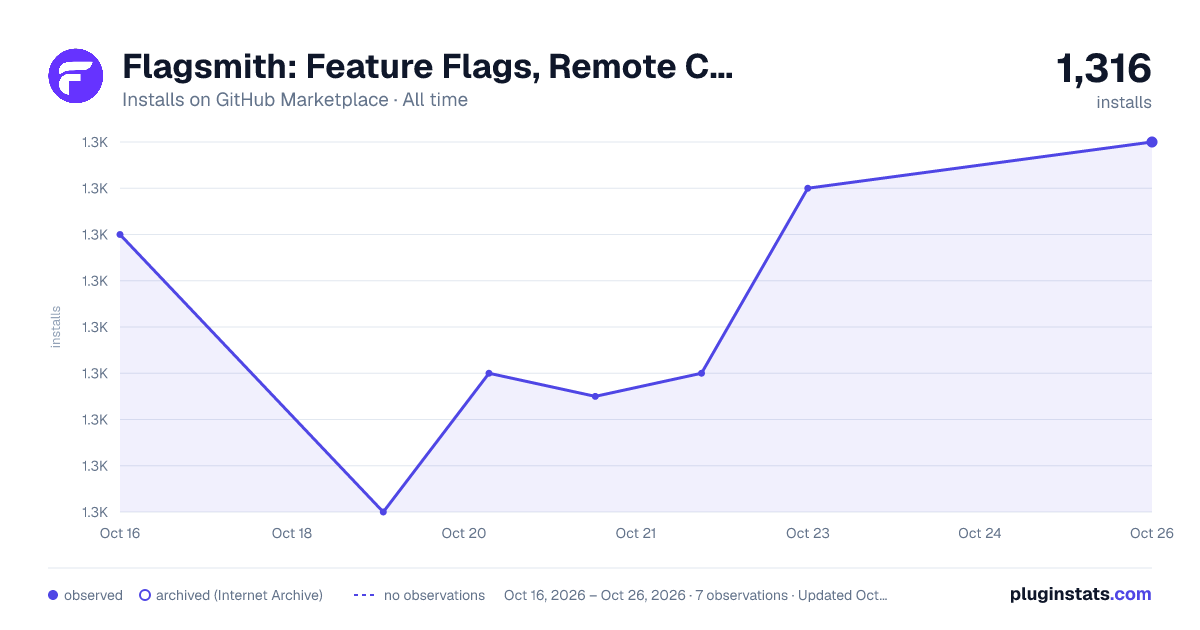 Flagsmith: Feature Flags, Remote Config and AB Testing Service all-time installs chart on GitHub Marketplace