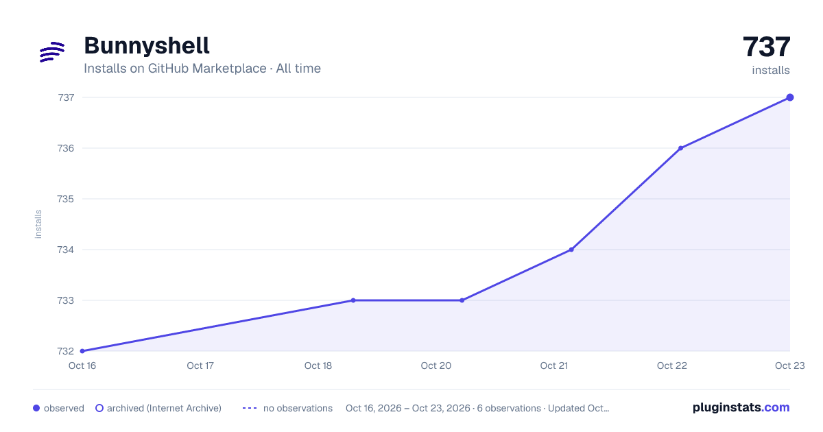 Bunnyshell all-time installs chart on GitHub Marketplace