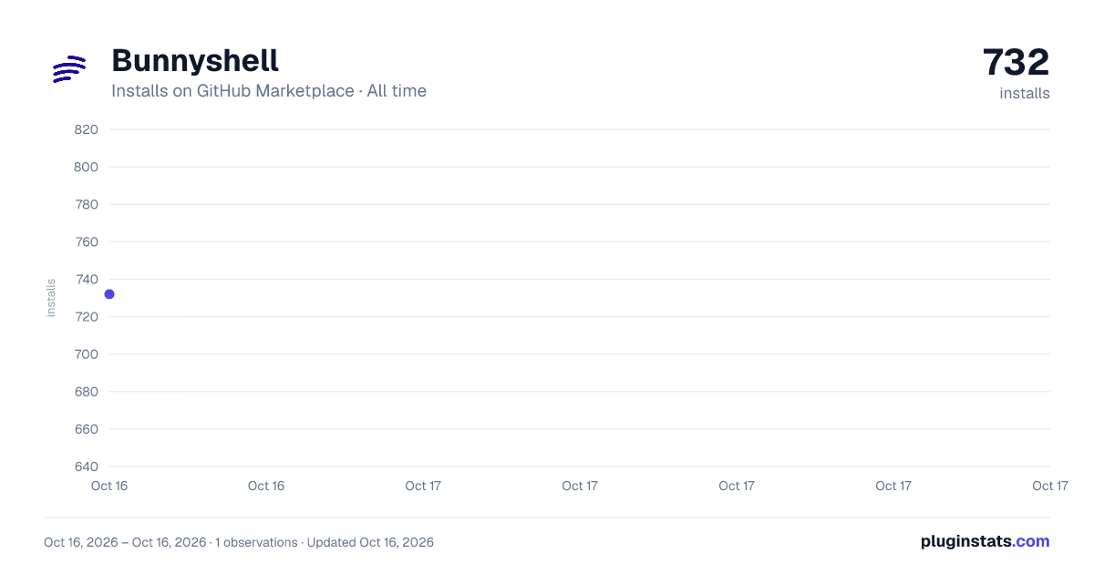 Bunnyshell all-time installs chart on GitHub Marketplace