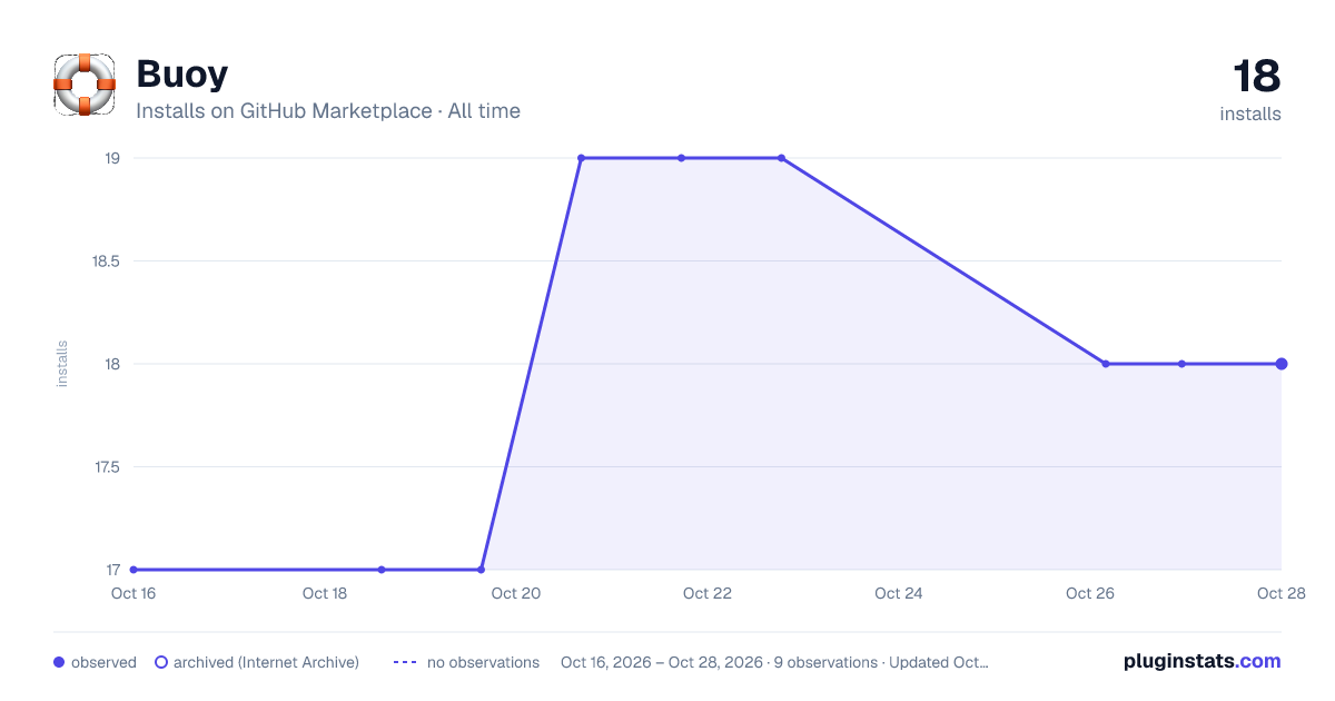 Buoy all-time installs chart on GitHub Marketplace