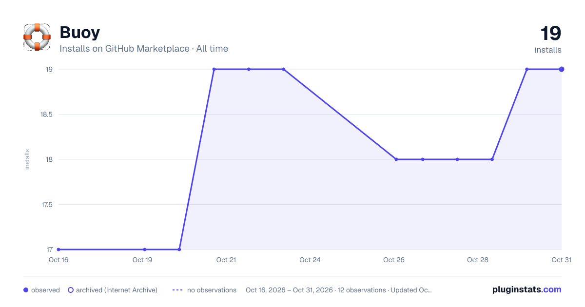 Buoy all-time installs chart on GitHub Marketplace