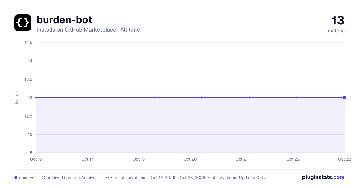 burden-bot all-time installs chart on GitHub Marketplace