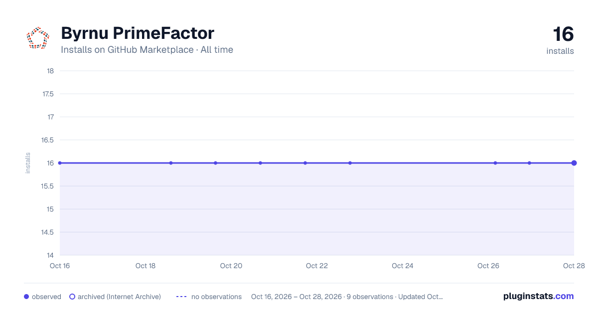 Byrnu PrimeFactor all-time installs chart on GitHub Marketplace