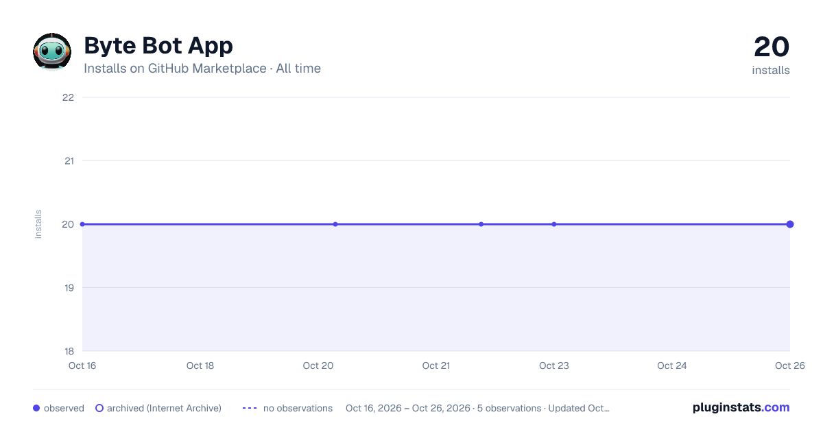 Byte Bot App all-time installs chart on GitHub Marketplace