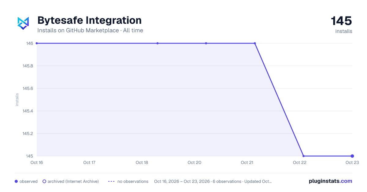 Bytesafe Integration all-time installs chart on GitHub Marketplace