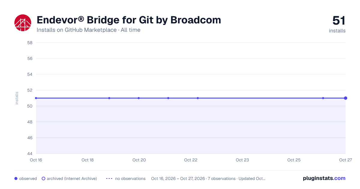 Endevor® Bridge for Git by Broadcom all-time installs chart on GitHub Marketplace