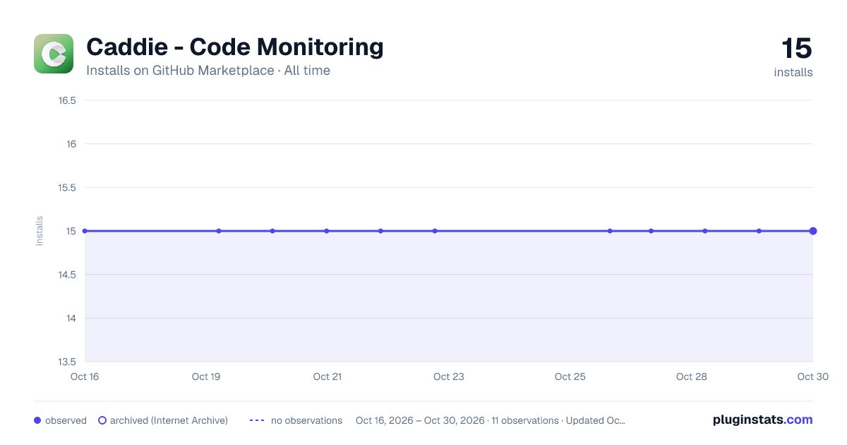 Caddie - Code Monitoring all-time installs chart on GitHub Marketplace
