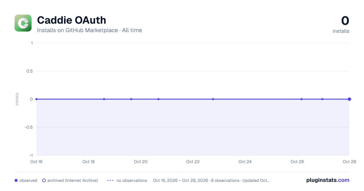 Caddie OAuth all-time installs chart on GitHub Marketplace