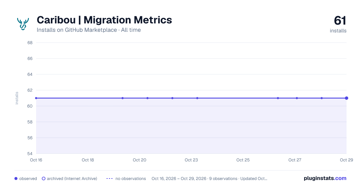 Caribou | Migration Metrics all-time installs chart on GitHub Marketplace