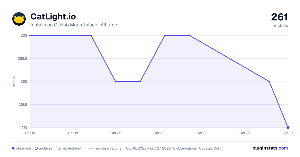 CatLight.io all-time installs chart on GitHub Marketplace