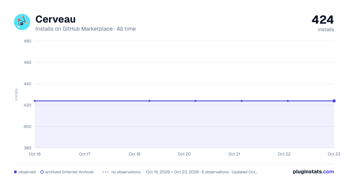Cerveau all-time installs chart on GitHub Marketplace