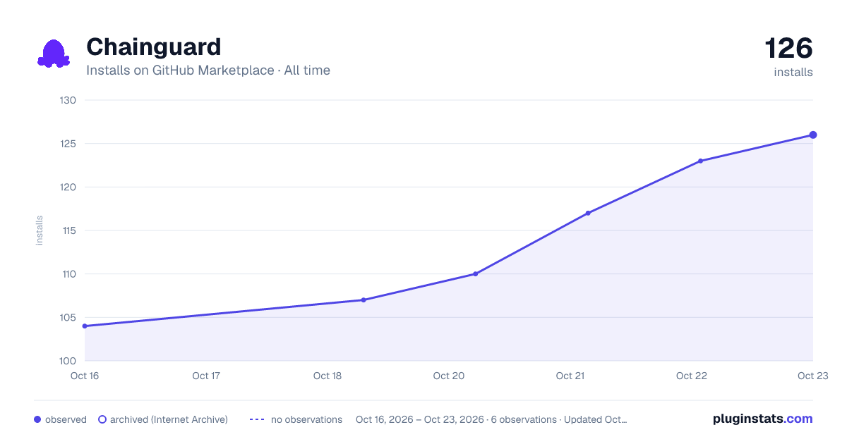 Chainguard all-time installs chart on GitHub Marketplace