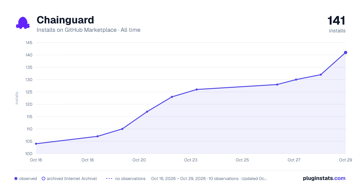 Chainguard all-time installs chart on GitHub Marketplace