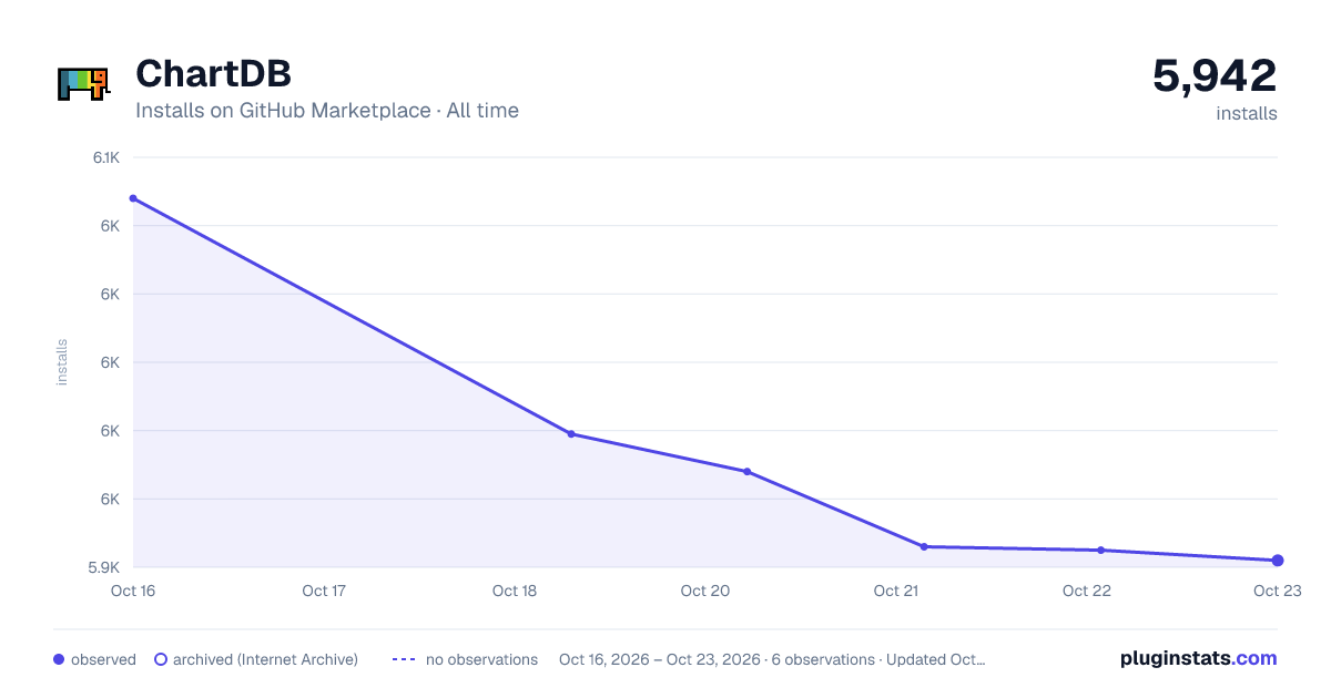 ChartDB all-time installs chart on GitHub Marketplace