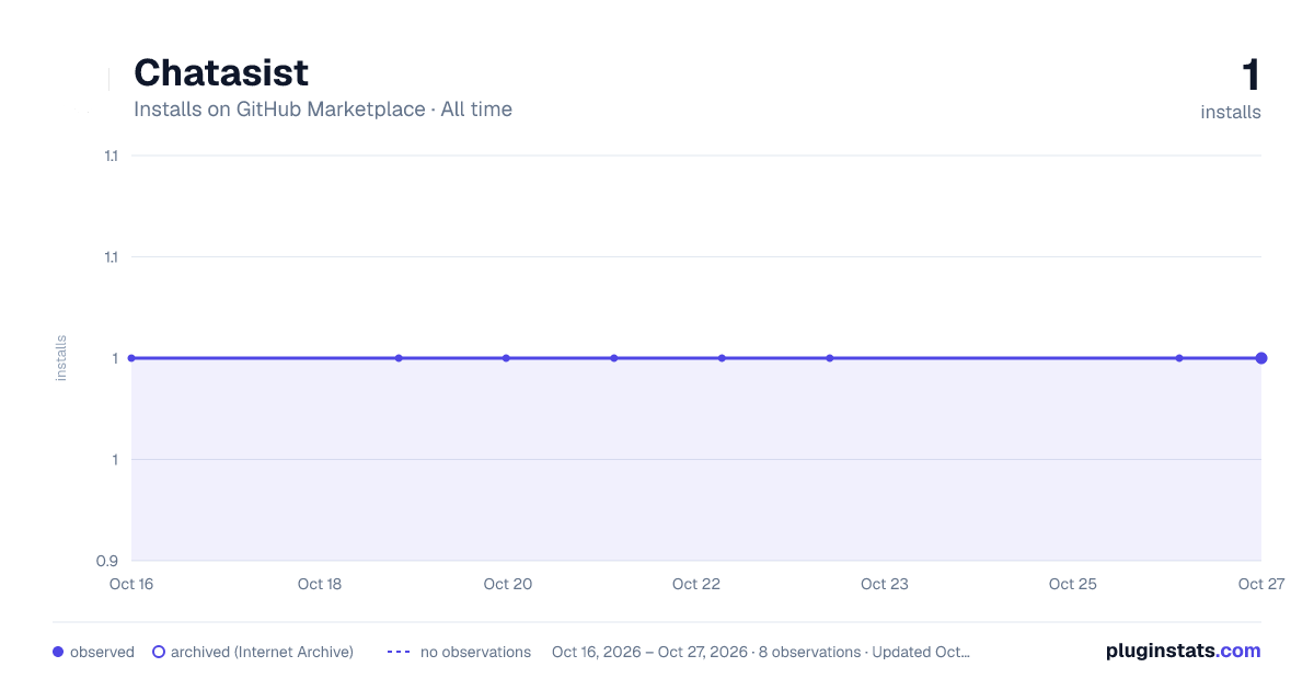 Chatasist all-time installs chart on GitHub Marketplace