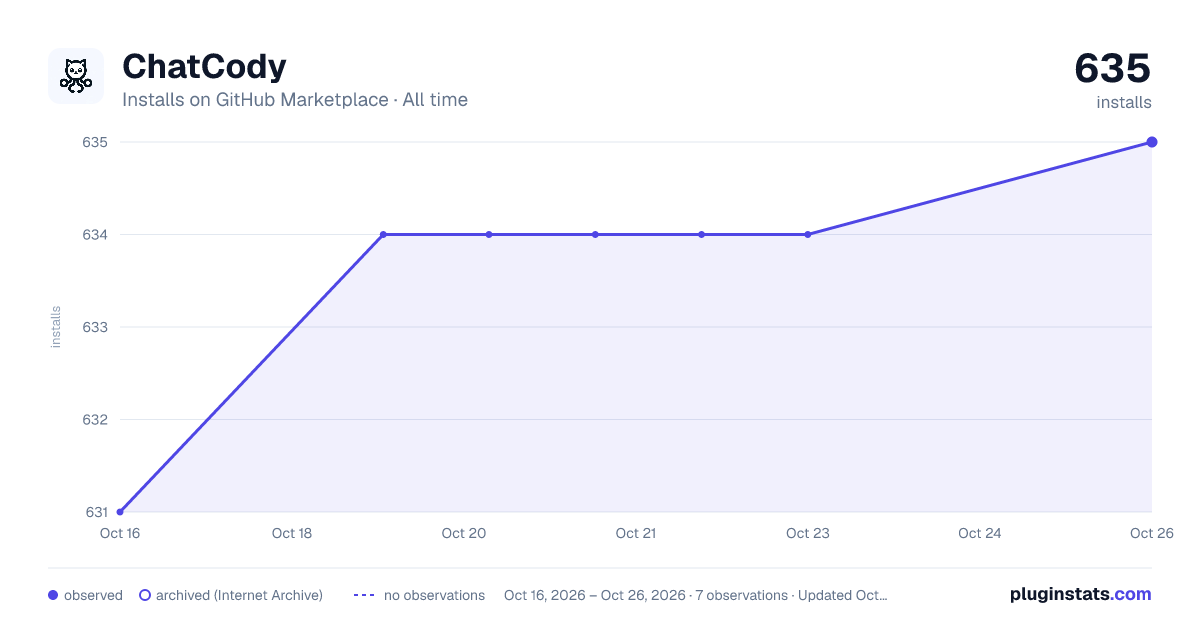 ChatCody all-time installs chart on GitHub Marketplace