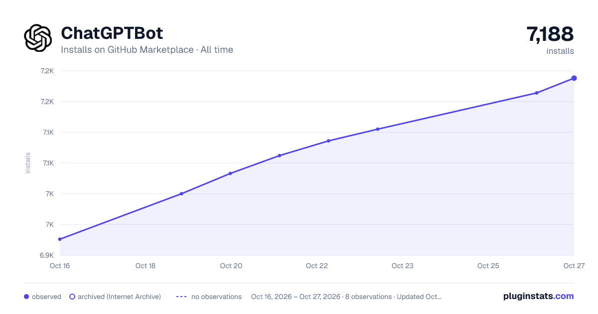 ChatGPTBot all-time installs chart on GitHub Marketplace