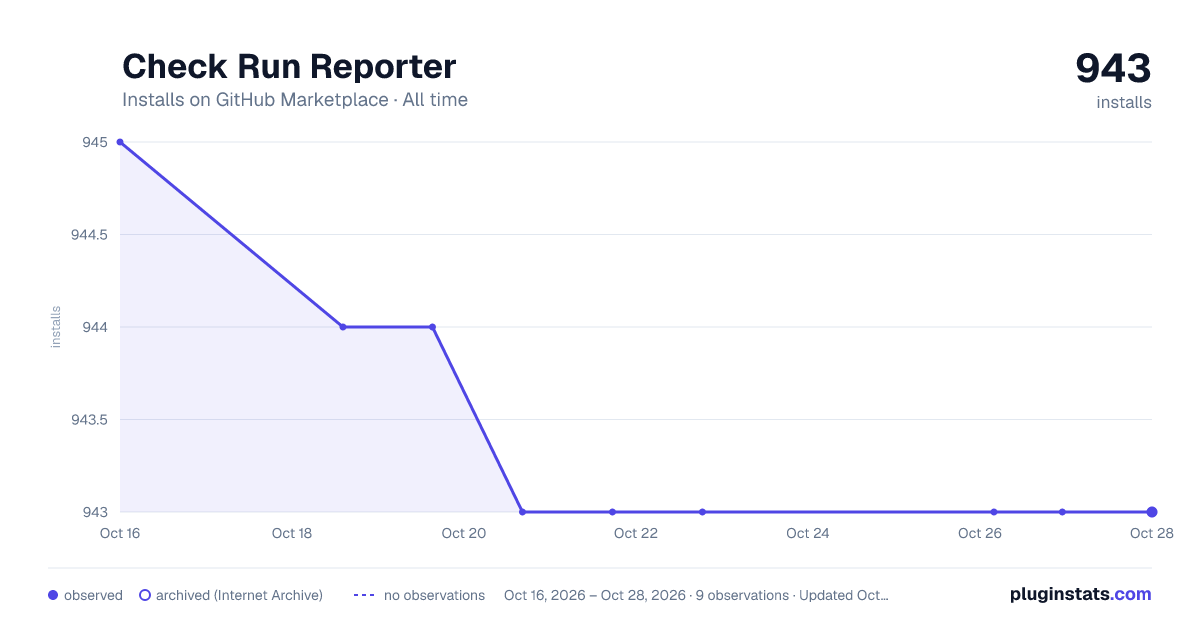 Check Run Reporter all-time installs chart on GitHub Marketplace