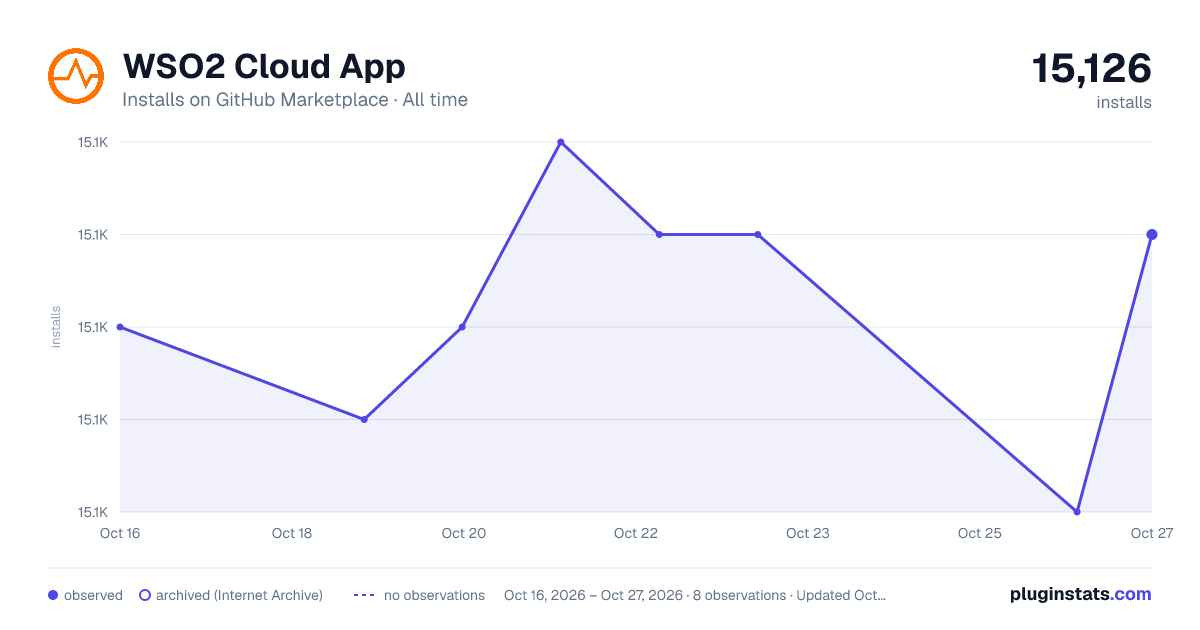 WSO2 Cloud App all-time installs chart on GitHub Marketplace