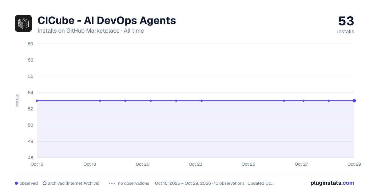 CICube -  AI DevOps Agents all-time installs chart on GitHub Marketplace