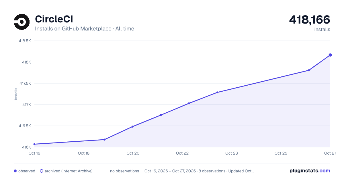 CircleCI all-time installs chart on GitHub Marketplace