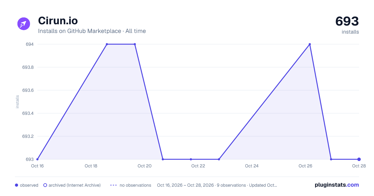 Cirun.io all-time installs chart on GitHub Marketplace