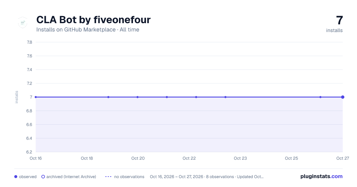 CLA Bot by fiveonefour all-time installs chart on GitHub Marketplace