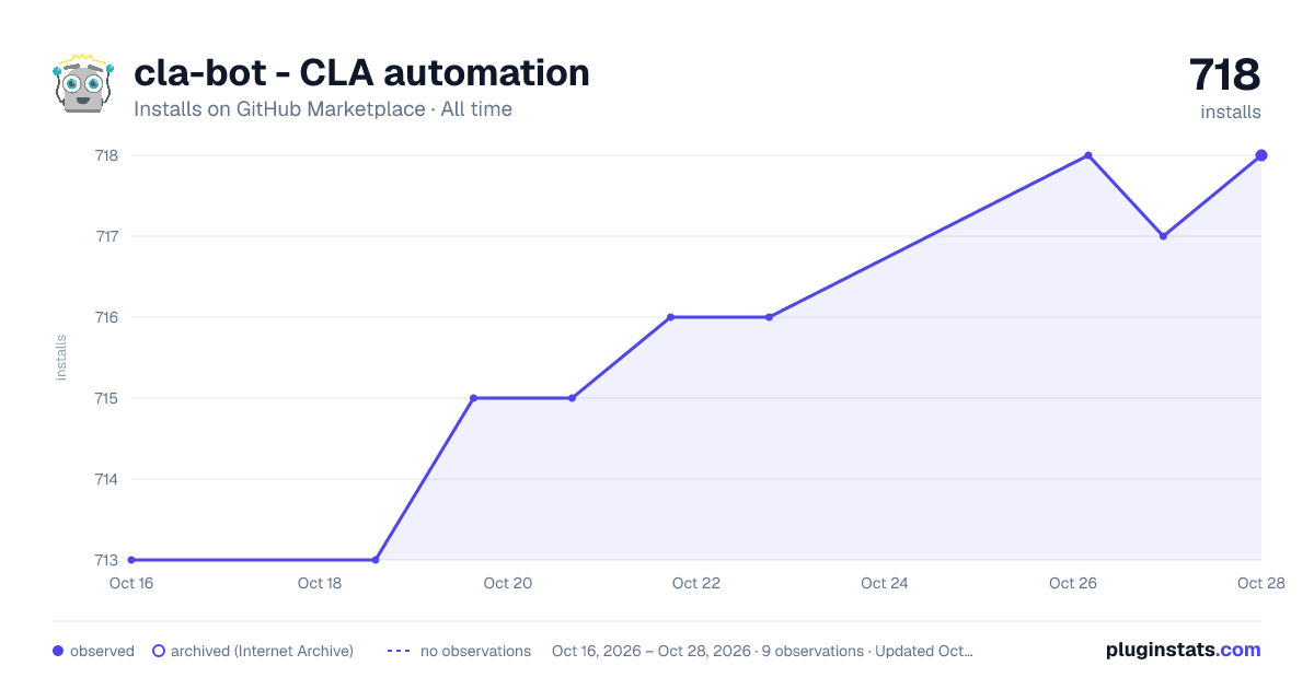 cla-bot  - CLA automation all-time installs chart on GitHub Marketplace