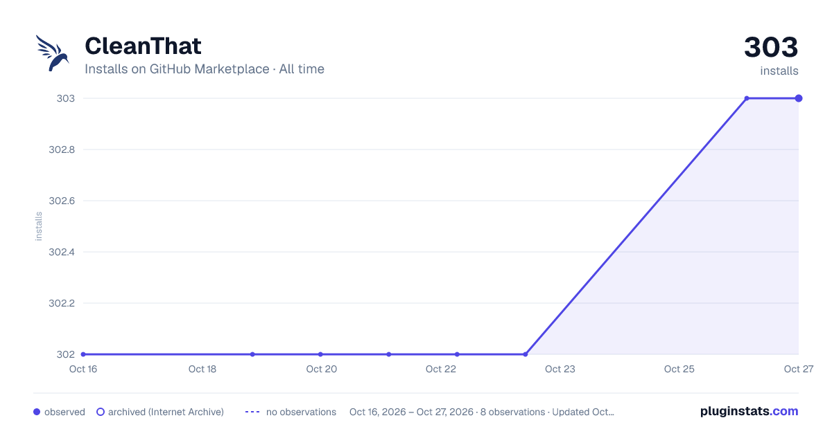 CleanThat all-time installs chart on GitHub Marketplace