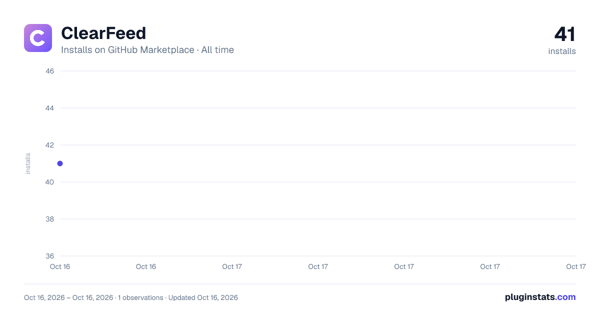 ClearFeed all-time installs chart on GitHub Marketplace