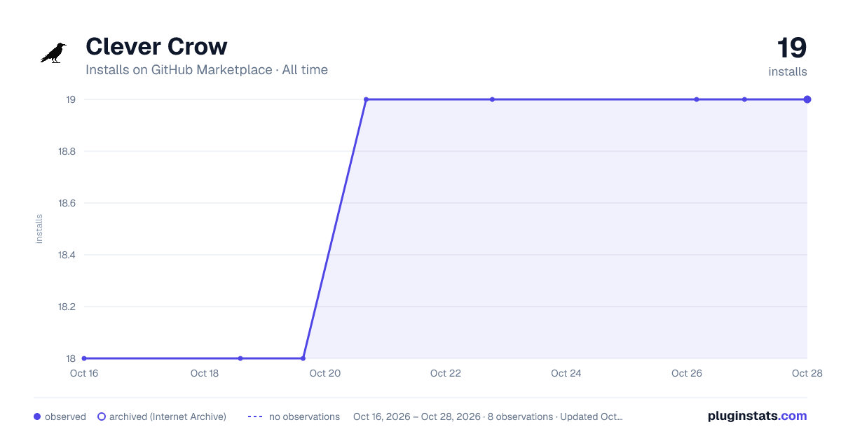 Clever Crow all-time installs chart on GitHub Marketplace